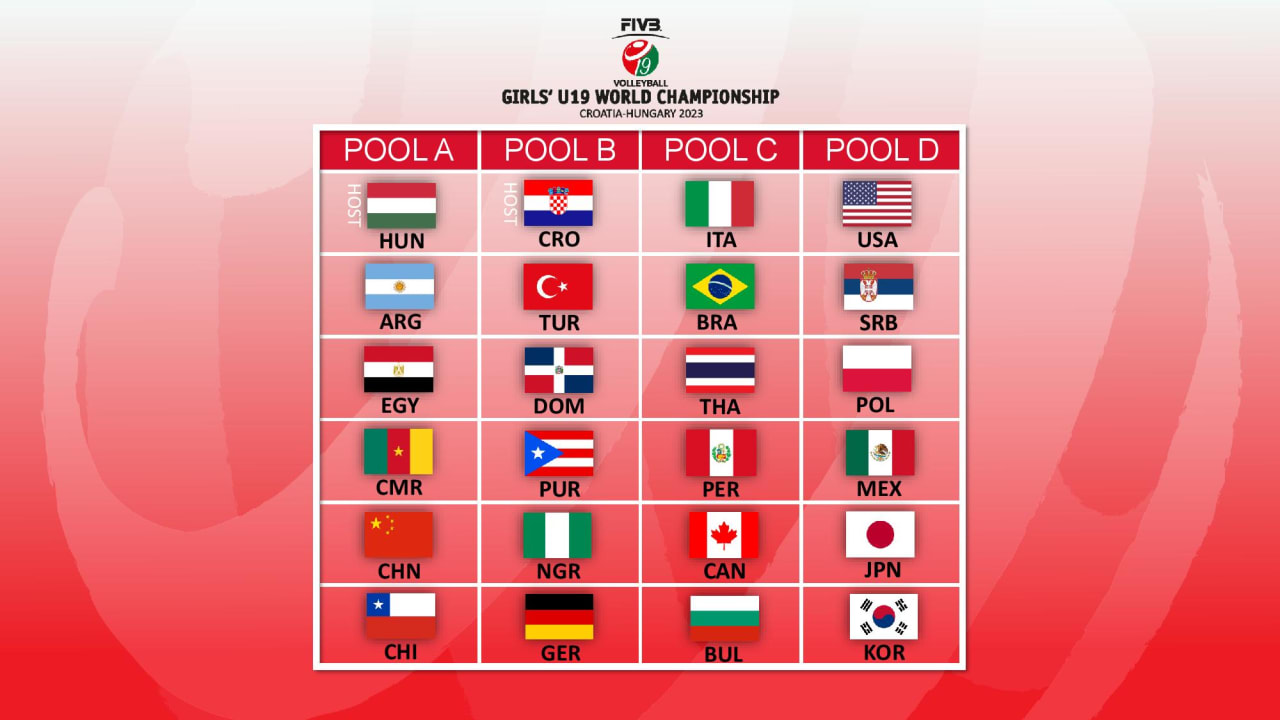 Pools set for U21 men’s, U19 men’s and U19 women’s World Champs
