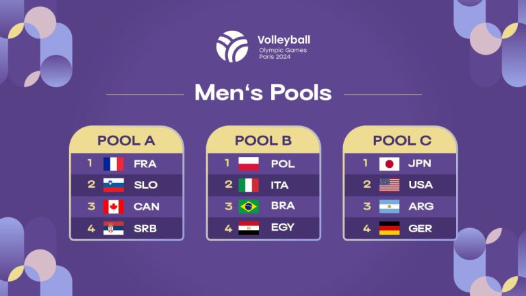 Paris 2024 men’s volleyball pools set